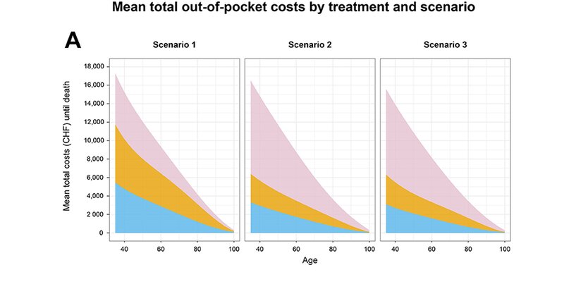 The economic impact of periodontitis in Switzerland: estimating potential healthcare savings
