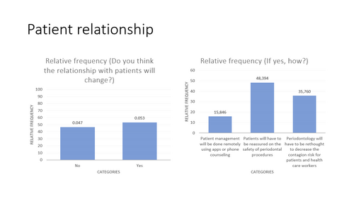 Survey of periodontists and hygienists shows impact of Covid-19