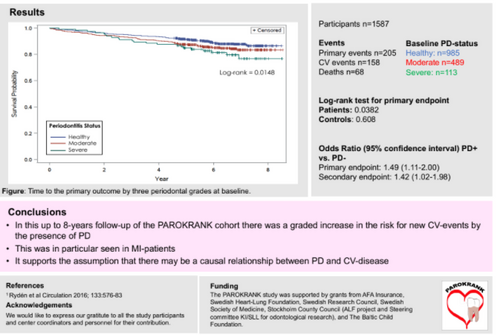 Follow-up study shows periodontal disease is associated with higher risk of cardiovascular disease