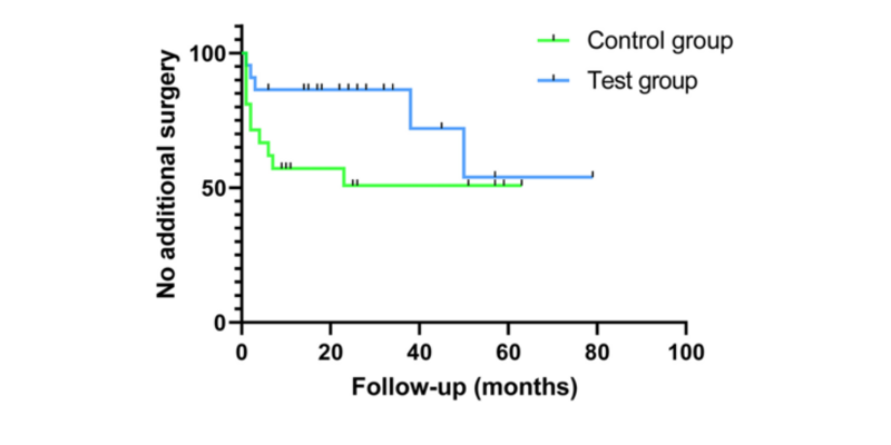 Graphic comparing test and control groups