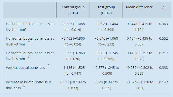 Table comparing test and control groups