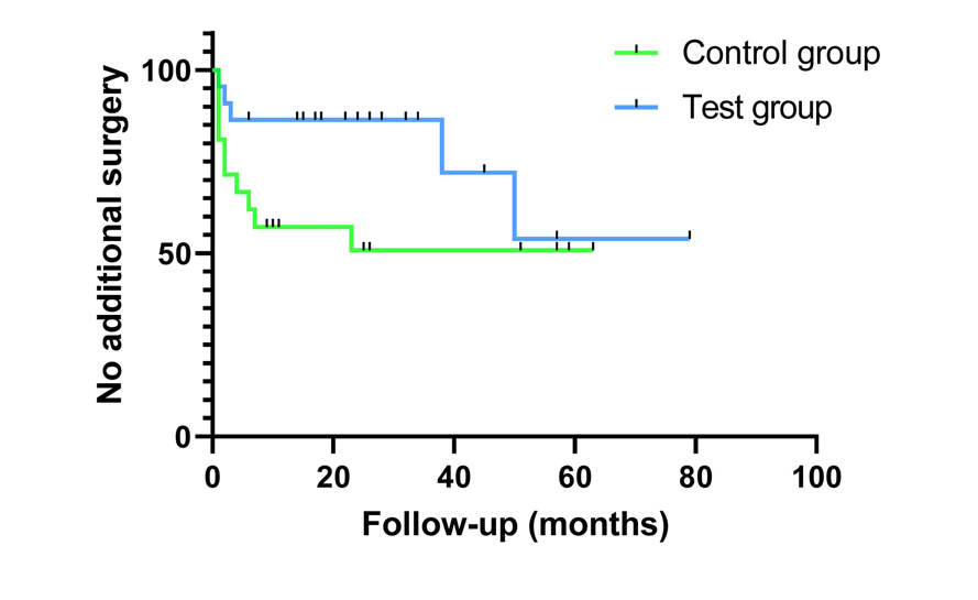 Survival curves figure