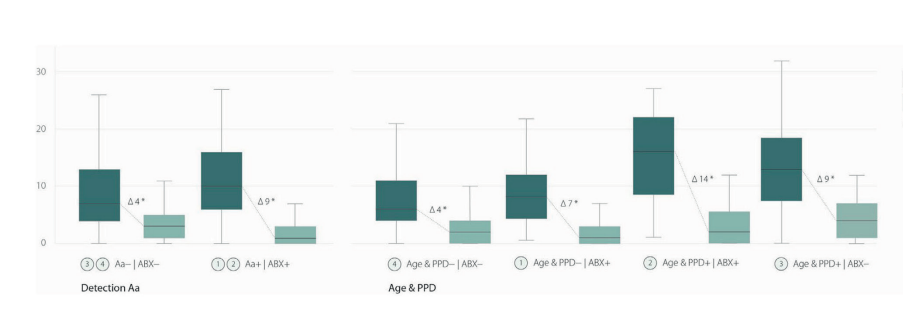 Box plots